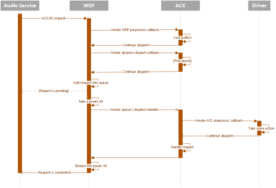 Diagrama que ilustra el flujo de despacho con el servicio de audio, WDF, ACX y un controlador que tiene un callback de preprocesamiento.