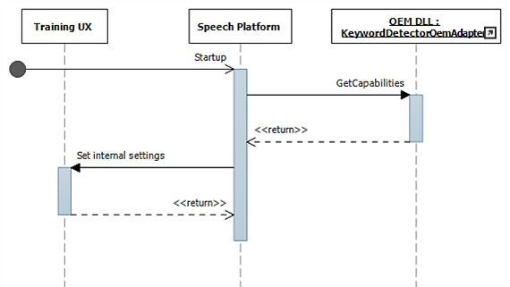 Diagrama de secuencia del reconocimiento de palabras clave durante el inicio, que muestra la experiencia de usuario de entrenamiento, la plataforma de voz y el detector de palabras clave OEM.