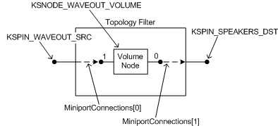 Diagrama que ilustra una topología de filtro simple con un pin de entrada, un pin de salida y un nodo de control de nivel de volumen.