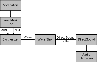 Diagrama que ilustra la arquitectura de DirectMusic para sintetizadores en modo de usuario y receptores de onda.