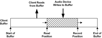 Diagrama que ilustra las posiciones de registro y lectura en un flujo de captura.
