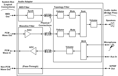 Diagrama que muestra la topología de un adaptador de audio con conexiones entre filtros MIDI, WaveXxx y topología.