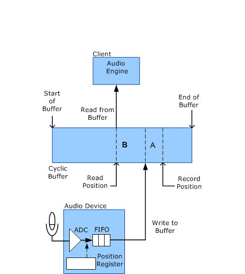 Diagrama que muestra las posiciones de registro y lectura en un búfer cíclico durante la grabación de audio.