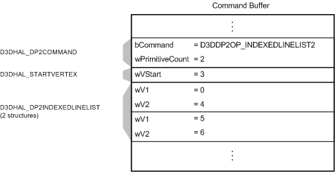 Ilustración que muestra un búfer de comandos con un comando de D3DDP2OP_INDEXEDLINELIST2, un desplazamiento D3DHAL_DP2STARTVERTEX y dos estructuras de D3DHAL_DP2INDEXEDLINELIST