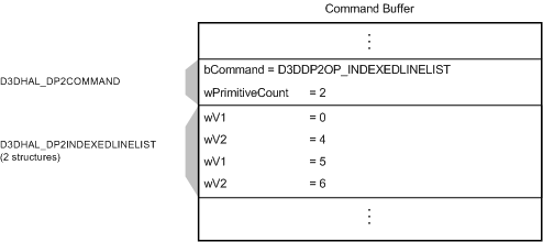 Ilustración que muestra un búfer de comandos con un comando D3DDP2OP_INDEXEDLINELIST y dos estructuras de D3DHAL_DP2INDEXEDLINELIST