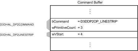 Ilustración que muestra un búfer de comandos con un comando D3DDP2OP_LINESTRIP y una estructura de D3DHAL_DP2LINESTRIP