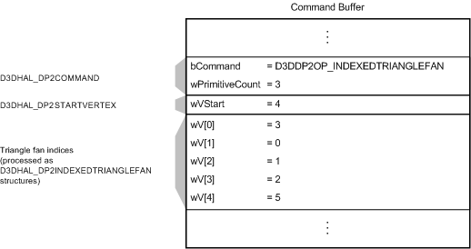 Figura que muestra un búfer con un comando D3DDP2OP_INDEXEDTRIANGLEFAN, un desplazamiento de D3DHAL_DP2STARTVERTEX y una lista de estructuras de D3DHAL_DP2INDEXEDTRIANGLEFAN