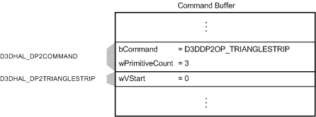 Ilustración que muestra un búfer de comandos con un comando de D3DDP2OP_TRIANGLESTRIP y una estructura de D3DHAL_DP2TRIANGLESTRIP