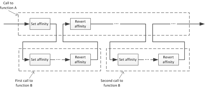 Diagrama que ilustra las llamadas anidadas para establecer y restaurar la afinidad.