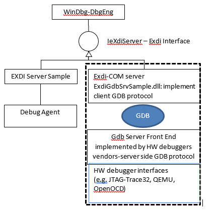 Diagrama de pila que muestra el rol de EXDI-GdbServer con WinDbg-DbgEng en la parte superior, una interfaz EXDI y un servidor COM EXDI que se comunica con un servidor GDB.