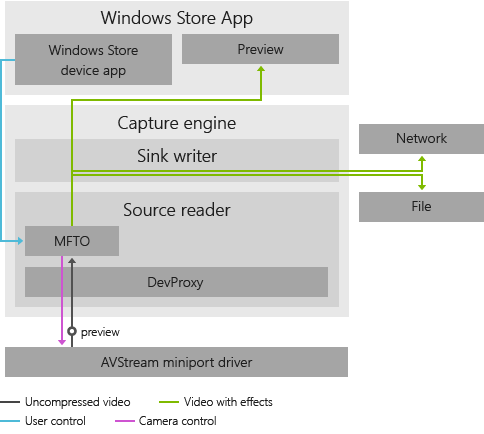 Uso de MFT del controlador en cámaras multipácleo - Windows drivers |  Microsoft Learn