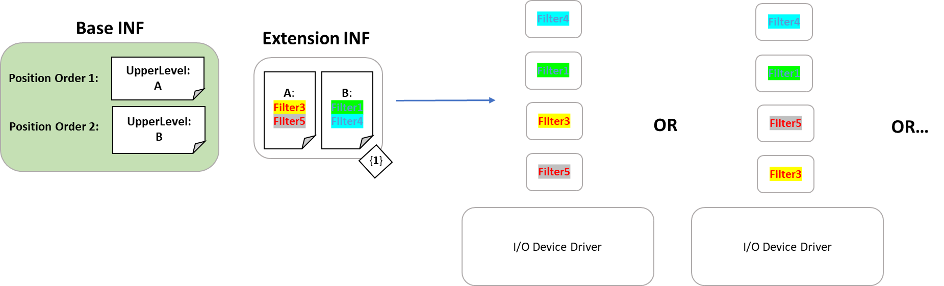 Instalación de controladores de dispositivos que se muestran como un orden de pila de dispositivos que combina las listas de controladores de filtro al tiempo que respeta el posicionamiento y la ordenación deseados.