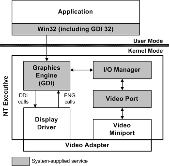 Diagrama que ilustra los componentes del subsistema de visualización de Windows 2000 y versiones posteriores.