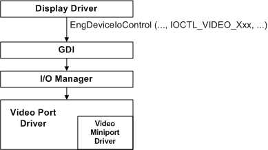 Diagrama que ilustra la comunicación entre el controlador de pantalla y el controlador de minipuerto de vídeo mediante IOCTLs.