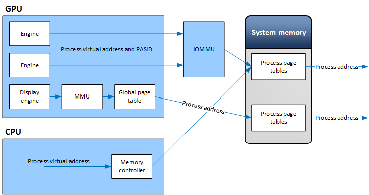 Diagrama que muestra la traducción del espacio de direcciones del proceso IOMMU en WDDM 2.0.