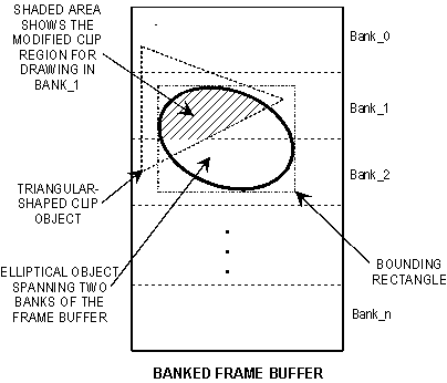 Diagrama que ilustra los objetos dibujados que abarcan varios bancos en el búfer de fotogramas.