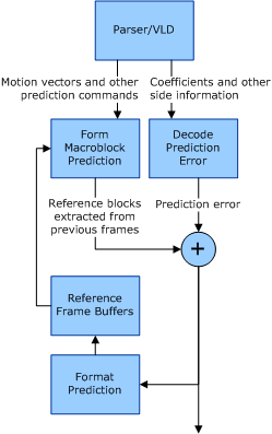 Diagrama que ilustra el flujo de señal para la predicción compensada por movimiento.