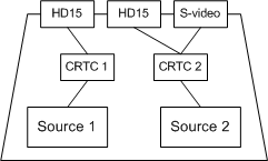 Diagrama que muestra el controlador que asigna CRTC1 a HD15 para el origen 1 y CRTC2 a HD15 y S-Video para el origen 2.
