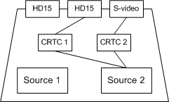 Diagrama que muestra un uso alternativo de códecs de salida de vídeo con dos CRTC para la vista clonada.