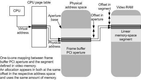 Diagrama que ilustra una dirección virtual asignada a un segmento de espacio de memoria lineal.