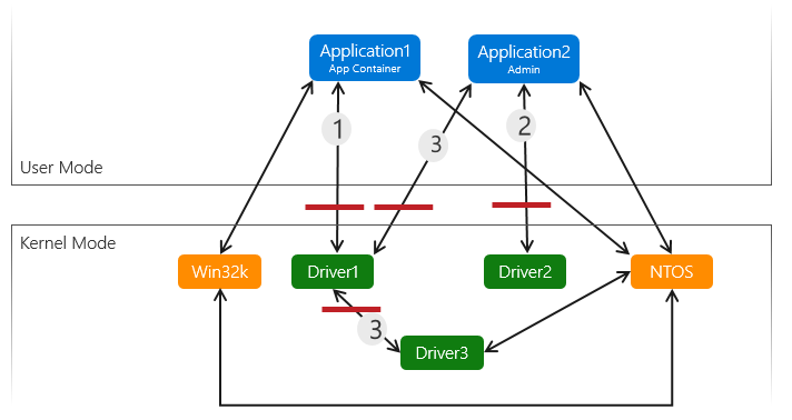 Diagrama que muestra la superficie expuesta a ataques de controladores con tres controladores de kernel, una aplicación en un contenedor de aplicaciones y una aplicación con derechos de administrador.