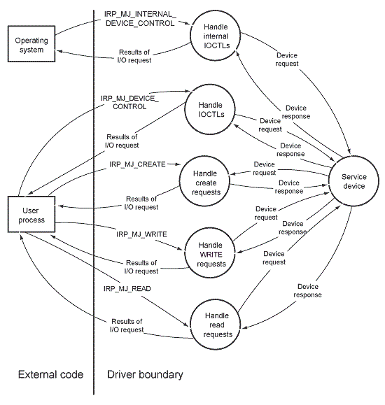 Diagrama de flujo de datos expandido para solicitudes de E/S, que muestra tareas independientes para cada tipo de solicitud de E/S.