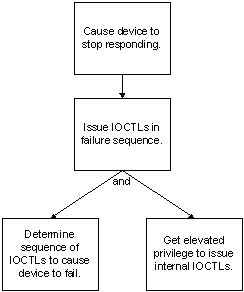 Diagrama de árbol de amenazas simple que ilustra una jerarquía de amenazas o vulnerabilidades para un escenario de denegación de servicio.