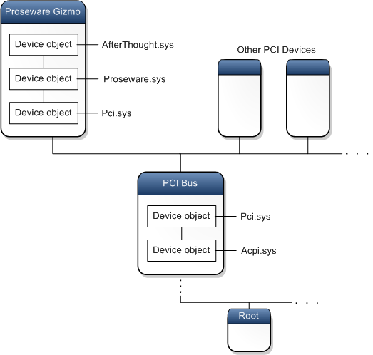 Diagrama que muestra los objetos de dispositivo ordenados en pilas de dispositivos en los nodos de dispositivo gizmo y pci de proseware.
