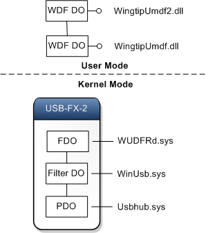 diagrama que muestra las pilas de dispositivos en modo de usuario y modo kernel.