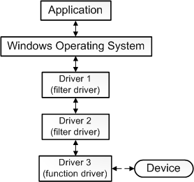 Diagrama que muestra la comunicación entre una aplicación, un sistema operativo, tres controladores y un dispositivo.