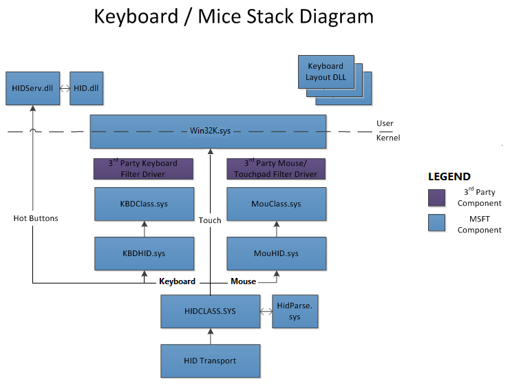 Diagrama de la pila de controladores de teclado y mouse que muestra los controladores del asignador de clases HID para teclados y ratones.