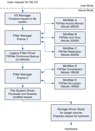 diagrama que ilustra una pila simplificada de E/S con dos marcos de administrador de filtros, instancias de controlador de minifiltro y un controlador de filtro heredado.