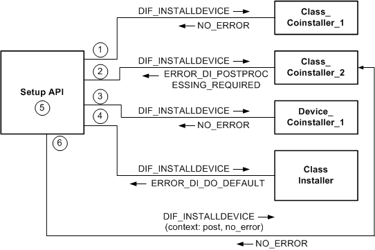 diagrama de llamadas a co-instaladores para el procesamiento y postprocesamiento de solicitudes dif.