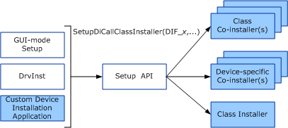 diagrama que ilustra cómo participan los coinstaladores en la instalación de dispositivos.