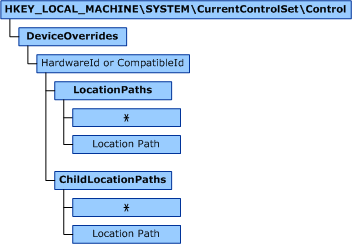 diagrama que ilustra la topología de clave del Registro deviceoverrides.