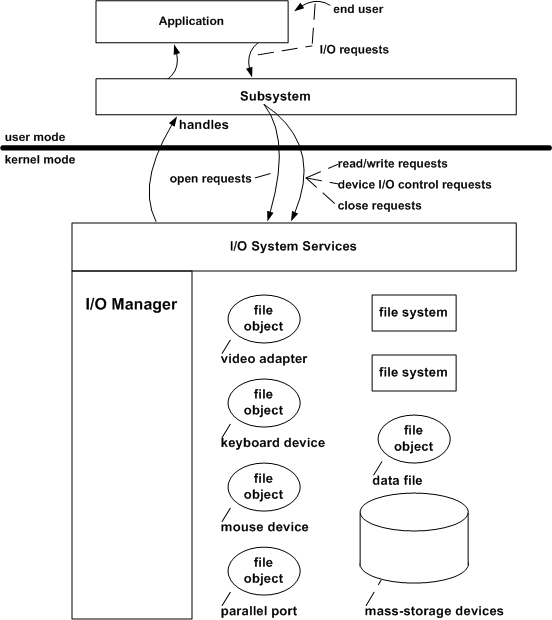 diagrama que ilustra los objetos de archivo que representan archivos, volúmenes y dispositivos.