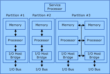 diagrama que ilustra un servidor con particiones de hardware.