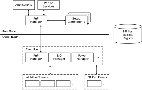diagrama que ilustra los componentes de software plug and play.