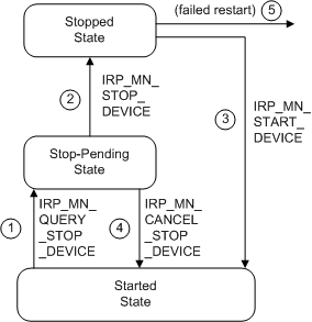 diagrama que ilustra la detención de un dispositivo para reequilibrar los recursos.