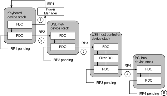 solicitudes de irp de espera/reactivación para la configuración usb de ejemplo.