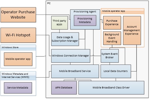 Diagrama que muestra los componentes para proporcionar una experiencia de operador móvil.