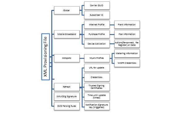 Diagrama que muestra la jerarquía de un archivo XML de aprovisionamiento para la banda ancha móvil.