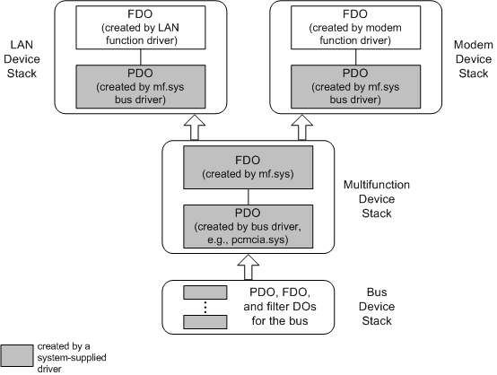 diagrama que ilustra las pilas de dispositivos para un dispositivo multifunción enumerado por mf.sys.