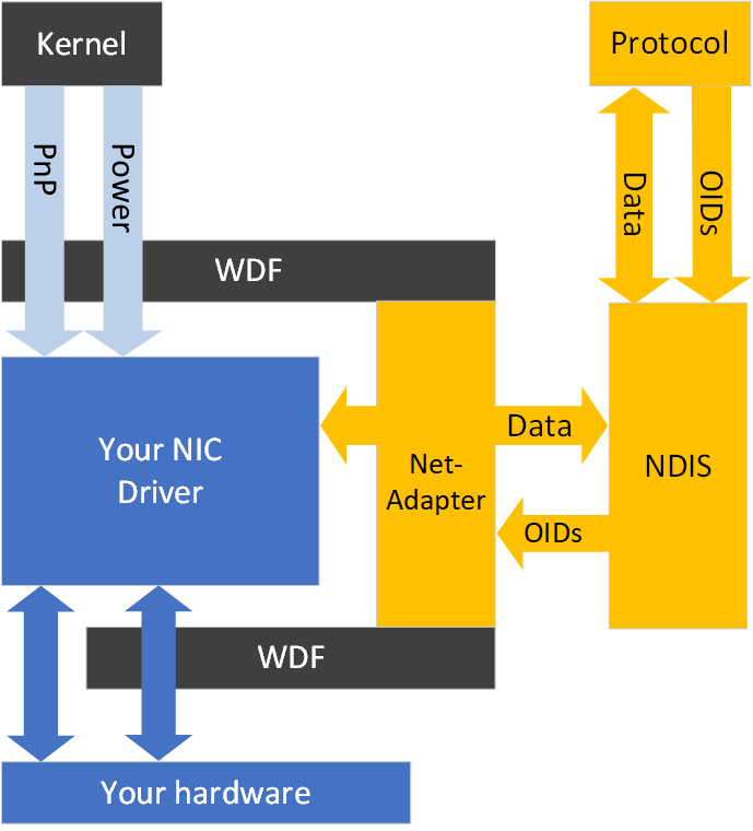 Diagrama que muestra la arquitectura de NetAdapterCx.