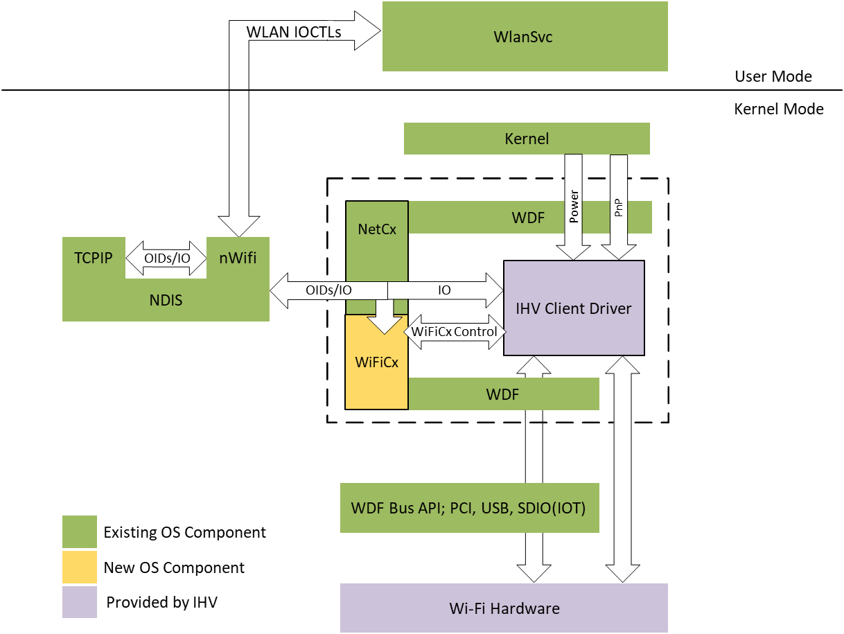 Diagrama que muestra la arquitectura wiFiCx con relaciones entre WDF, NetAdapterCx y las API wiFiCx.