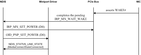 Diagrama que ilustra la secuencia de eventos para restaurar la potencia completa a un adaptador de red después de un evento WOL.