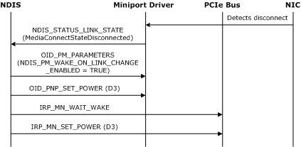 Diagrama que ilustra la secuencia de eventos para establecer un adaptador de red en un estado de bajo consumo después de un evento de desconexión multimedia.