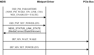 Diagrama que ilustra la secuencia de eventos para establecer un adaptador de red en un estado de bajo consumo.