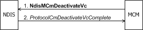 diagrama que ilustra un controlador MCM que inicia la desactivación de VC.