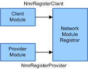 Diagrama que muestra el proceso de registro de módulos de red.